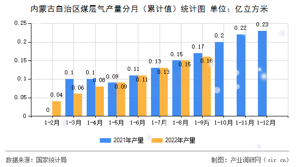 內蒙古自治區煤層氣產量分月（累計值）統計圖