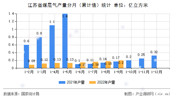 江蘇省煤層氣產量分月（累計值）統計