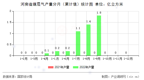 河南省煤層氣產量分月（累計值）統(tǒng)計圖