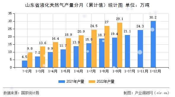 山東省液化天然氣產(chǎn)量分月（累計值）統(tǒng)計圖