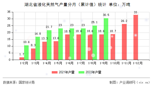 湖北省液化天然氣產量分月（累計值）統計