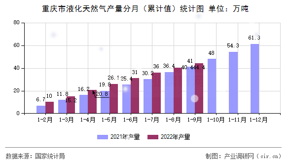 重慶市液化天然氣產量分月（累計值）統(tǒng)計圖
