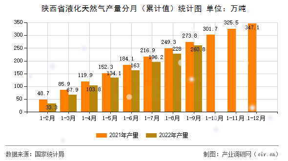 陜西省液化天然氣產量分月（累計值）統計圖