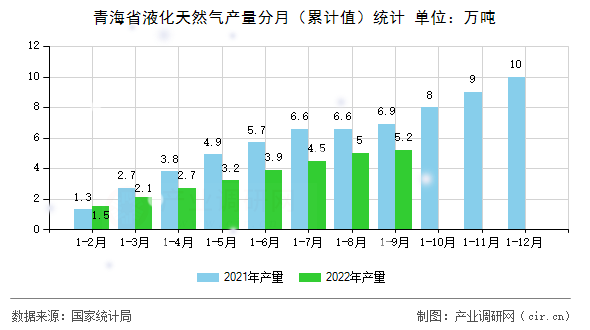 青海省液化天然氣產量分月（累計值）統計