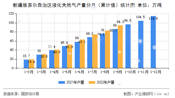 新疆維吾爾自治區液化天然氣產量分月（累計值）統計圖