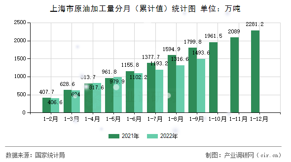上海市原油加工量分月（累計值）統計圖