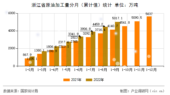 浙江省原油加工量分月（累計值）統計