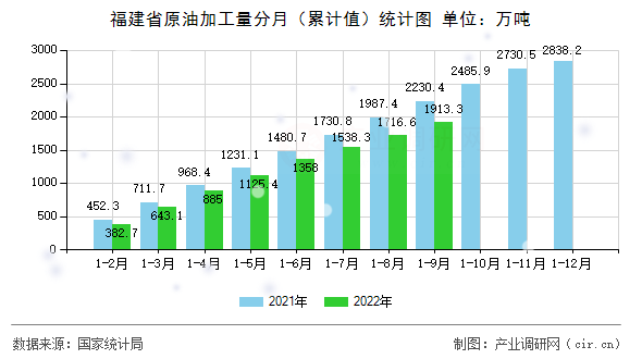 福建省原油加工量分月（累計值）統計圖