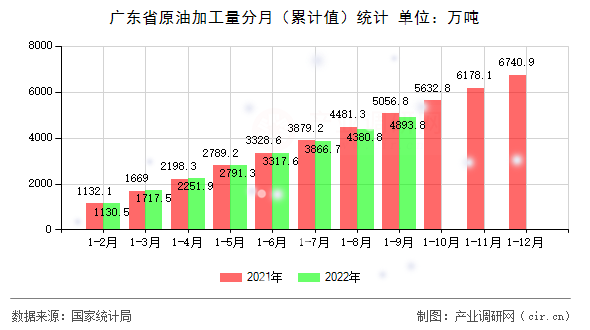 廣東省原油加工量分月（累計值）統計
