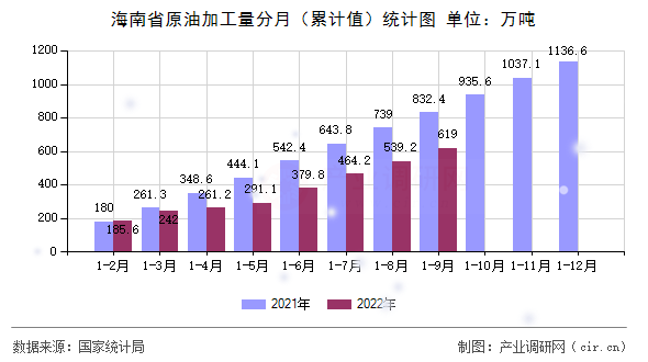 海南省原油加工量分月（累計值）統計圖