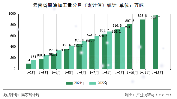云南省原油加工量分月（累計值）統計