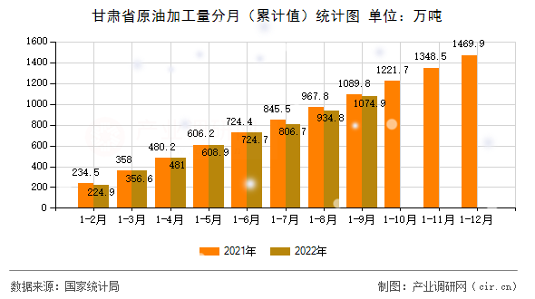 甘肅省原油加工量分月（累計值）統計圖
