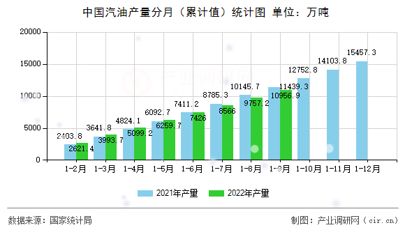 中國汽油產量分月（累計值）統計圖