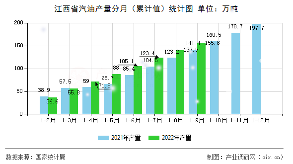 江西省汽油產量分月（累計值）統計圖