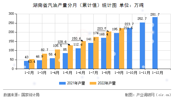 湖南省汽油產(chǎn)量分月（累計值）統(tǒng)計圖