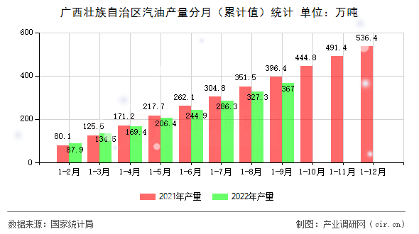 廣西壯族自治區汽油產量分月（累計值）統計