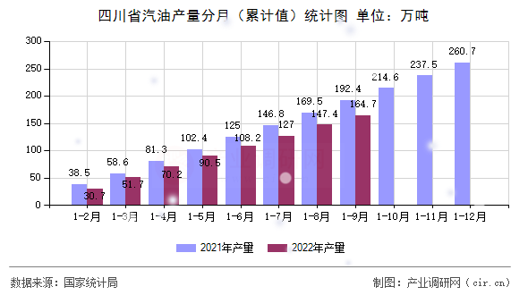 四川省汽油產(chǎn)量分月（累計值）統(tǒng)計圖