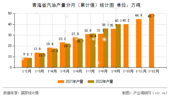 青海省汽油產量分月（累計值）統計圖