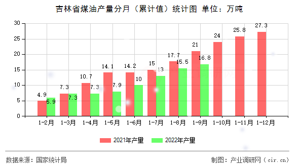 吉林省煤油產量分月（累計值）統計圖