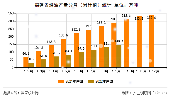 福建省煤油產量分月（累計值）統計