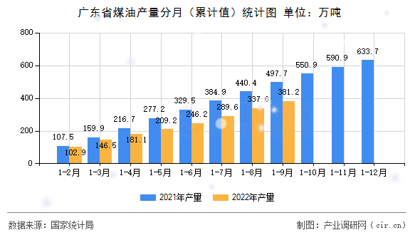 廣東省煤油產量分月（累計值）統計圖