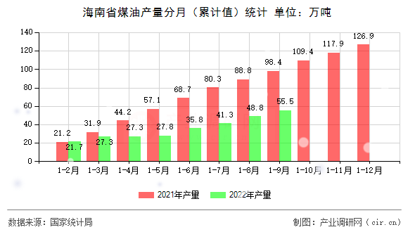 海南省煤油產量分月（累計值）統計