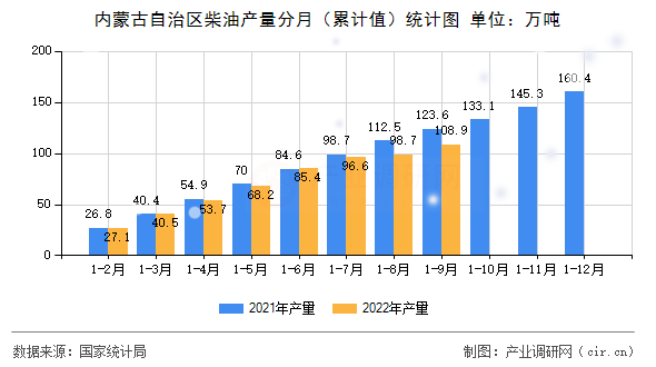 內蒙古自治區柴油產量分月（累計值）統計圖
