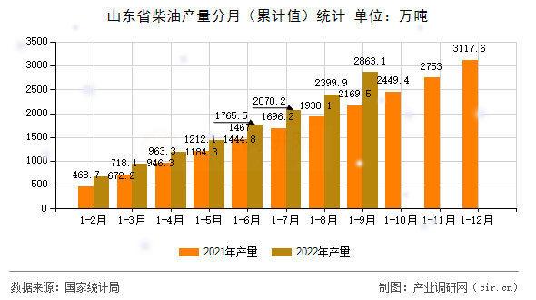 山東省柴油產量分月（累計值）統計