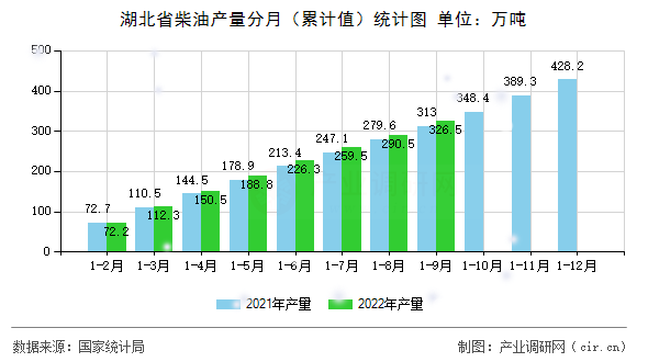 湖北省柴油產量分月（累計值）統計圖