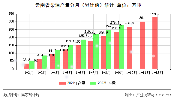 云南省柴油產量分月（累計值）統計