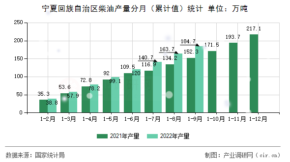 寧夏回族自治區柴油產量分月（累計值）統計