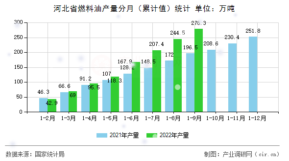 河北省燃料油產量分月（累計值）統計