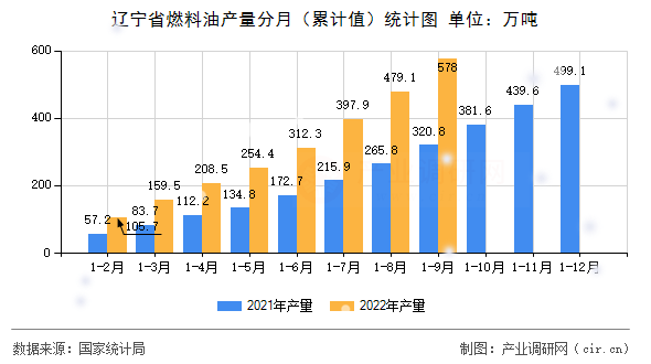 遼寧省燃料油產量分月（累計值）統計圖