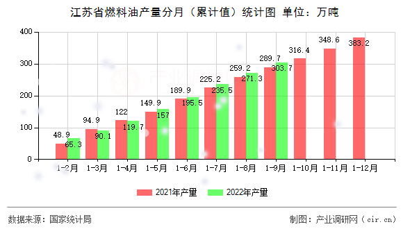 江蘇省燃料油產量分月（累計值）統計圖