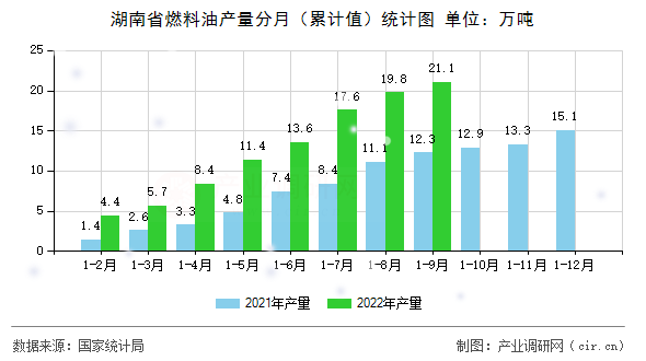 湖南省燃料油產量分月（累計值）統計圖