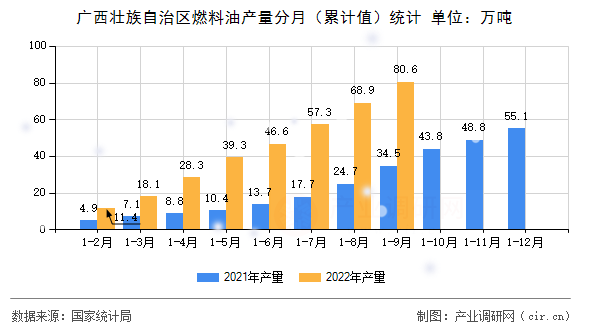 廣西壯族自治區燃料油產量分月（累計值）統計