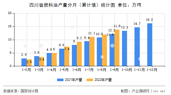 四川省燃料油產量分月（累計值）統計圖