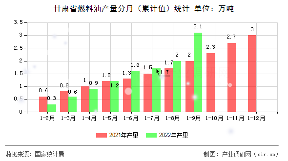 甘肅省燃料油產量分月（累計值）統計
