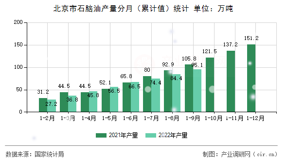 北京市石腦油產量分月（累計值）統計