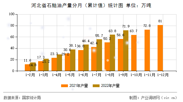河北省石腦油產量分月（累計值）統計圖