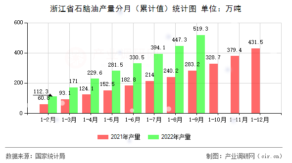 浙江省石腦油產量分月（累計值）統計圖