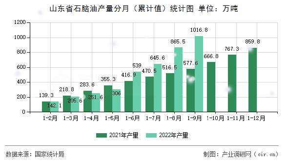山東省石腦油產量分月（累計值）統計圖