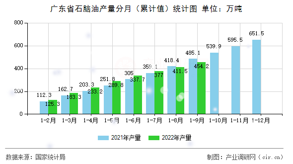 廣東省石腦油產量分月（累計值）統計圖