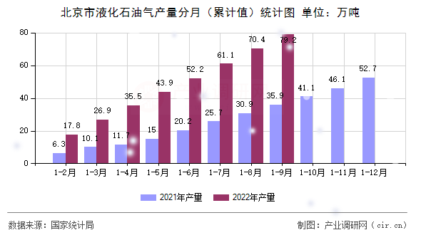 北京市液化石油氣產量分月（累計值）統計圖