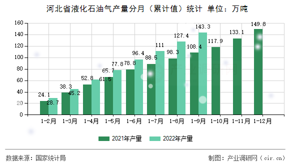 河北省液化石油氣產(chǎn)量分月（累計值）統(tǒng)計