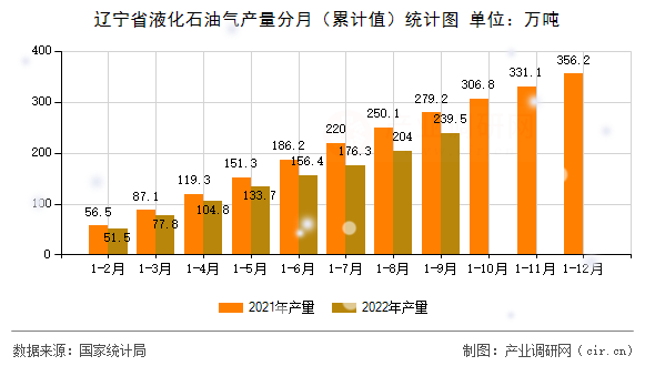 遼寧省液化石油氣產量分月（累計值）統計圖