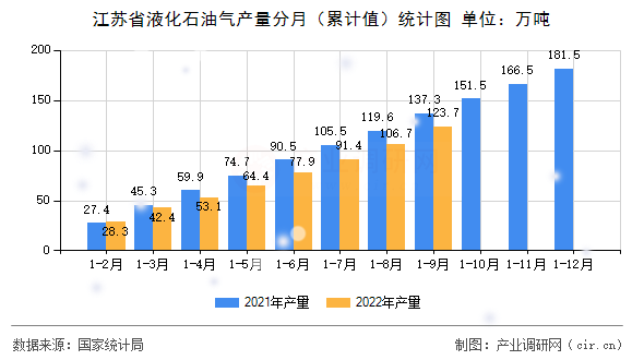 江蘇省液化石油氣產量分月（累計值）統計圖