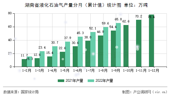 湖南省液化石油氣產(chǎn)量分月（累計(jì)值）統(tǒng)計(jì)圖