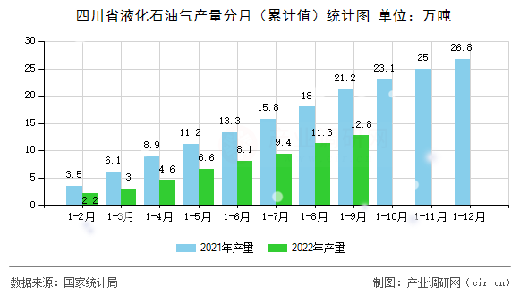 四川省液化石油氣產(chǎn)量分月（累計值）統(tǒng)計圖