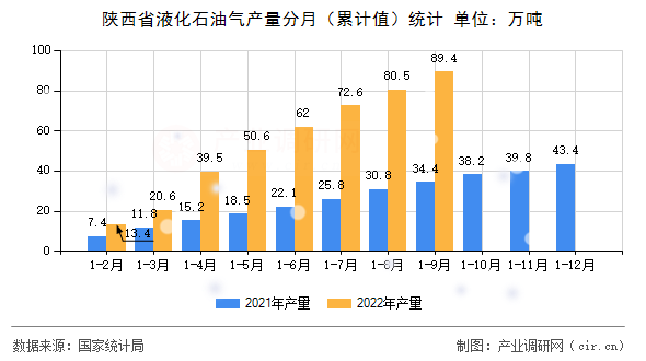 陜西省液化石油氣產量分月（累計值）統計